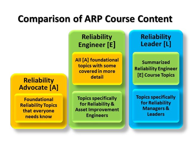 ARP Course Content