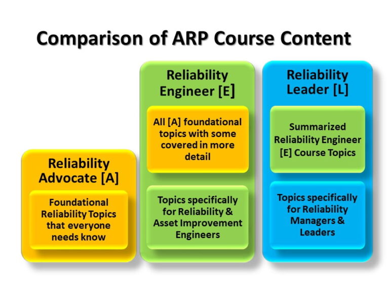 Reliability Training - Reliability Institute